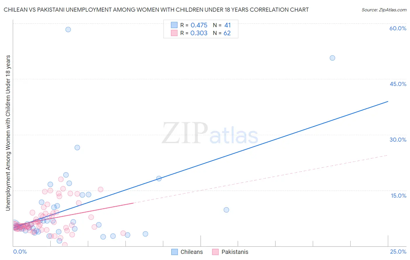 Chilean vs Pakistani Unemployment Among Women with Children Under 18 years