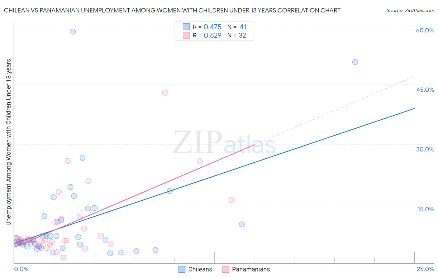 Chilean vs Panamanian Unemployment Among Women with Children Under 18 years