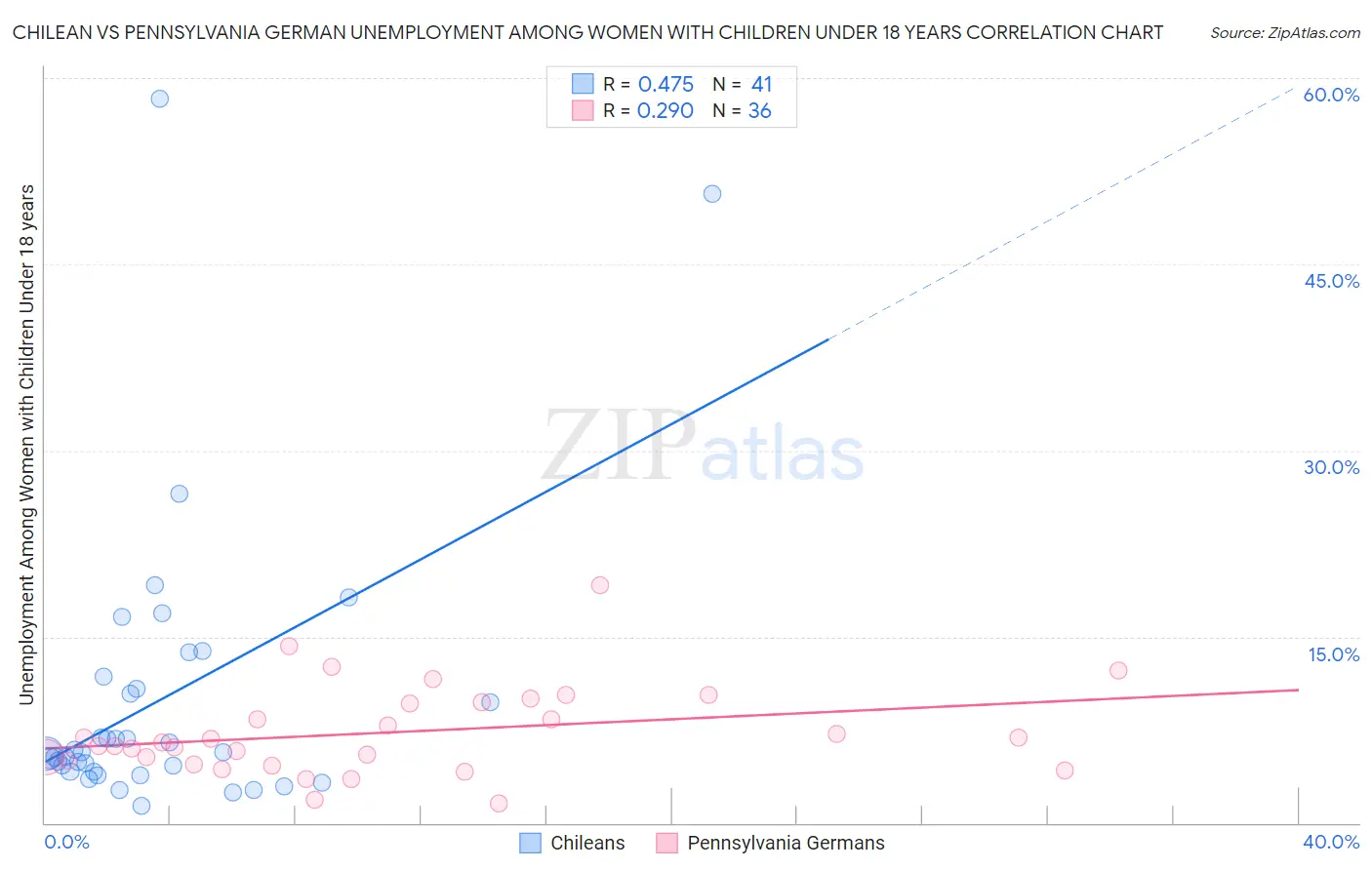 Chilean vs Pennsylvania German Unemployment Among Women with Children Under 18 years