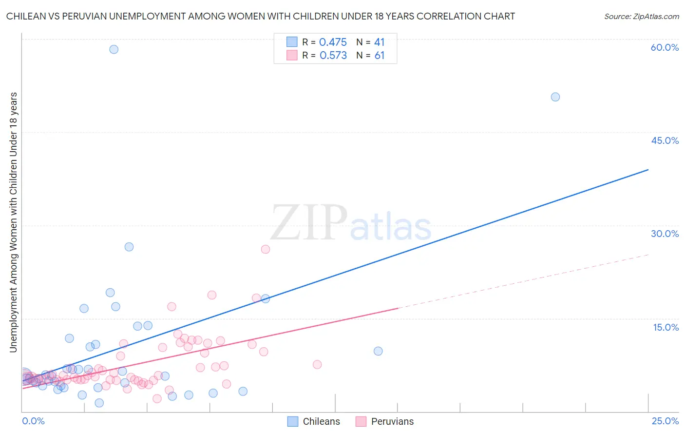 Chilean vs Peruvian Unemployment Among Women with Children Under 18 years