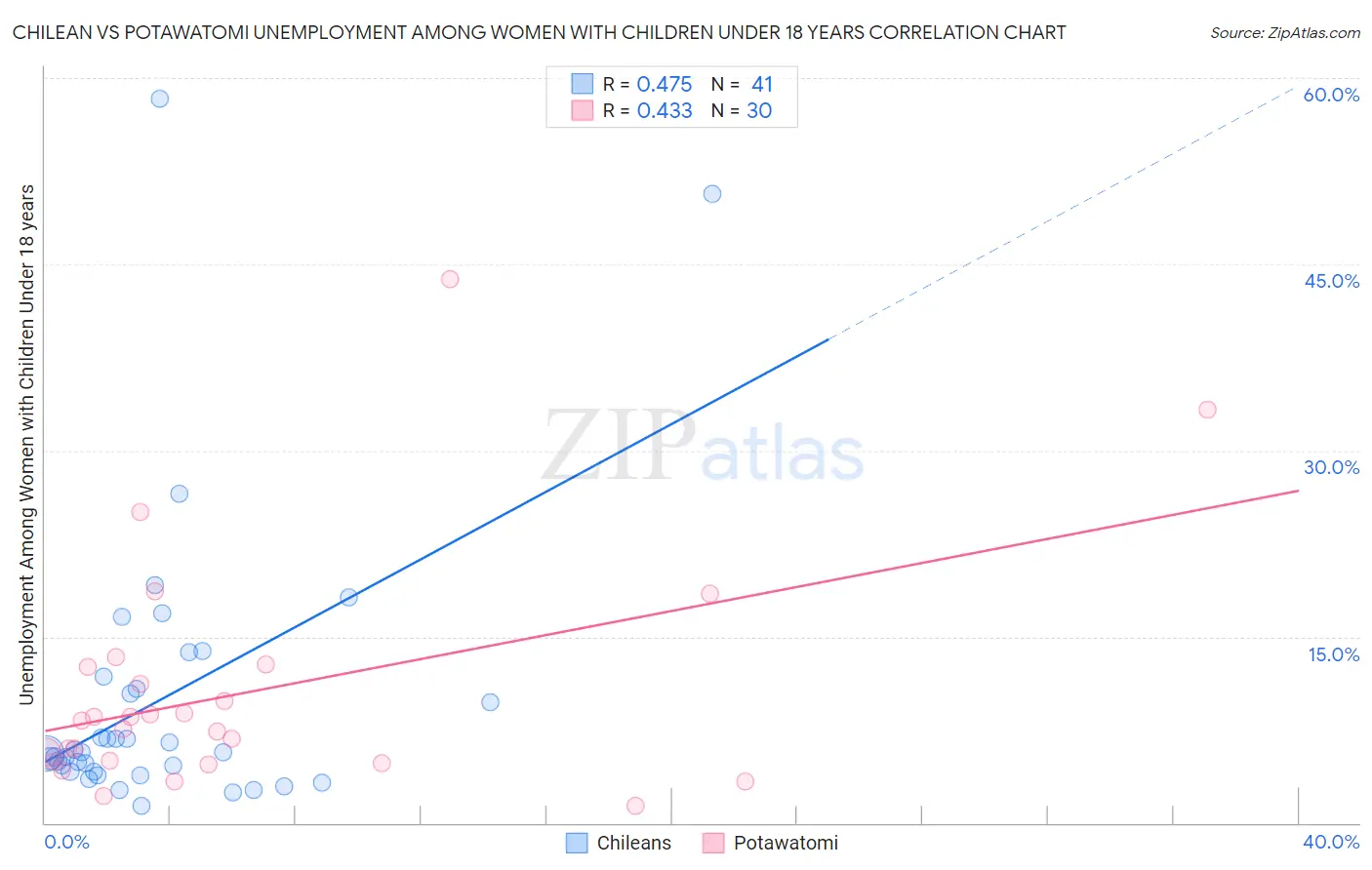 Chilean vs Potawatomi Unemployment Among Women with Children Under 18 years