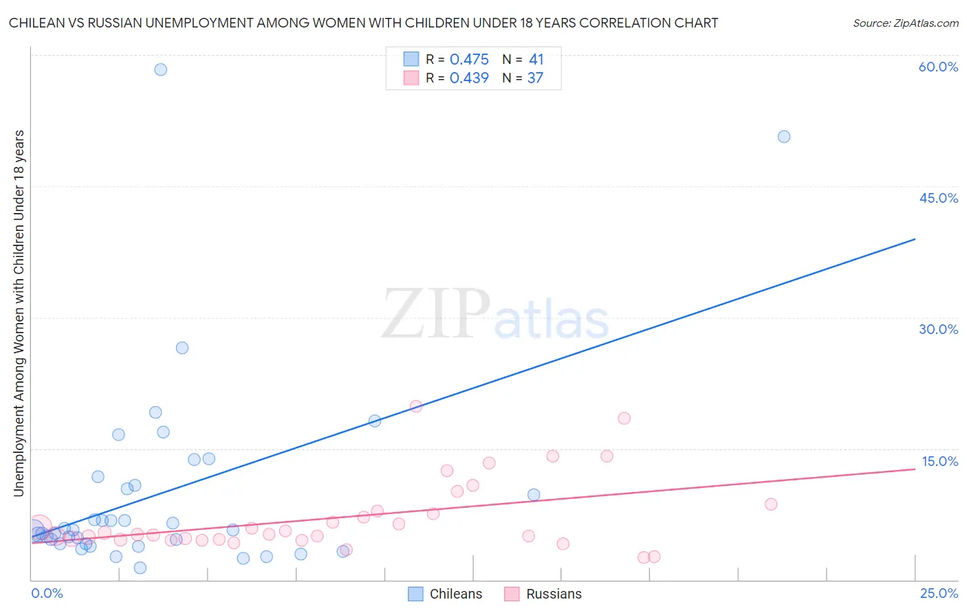 Chilean vs Russian Unemployment Among Women with Children Under 18 years