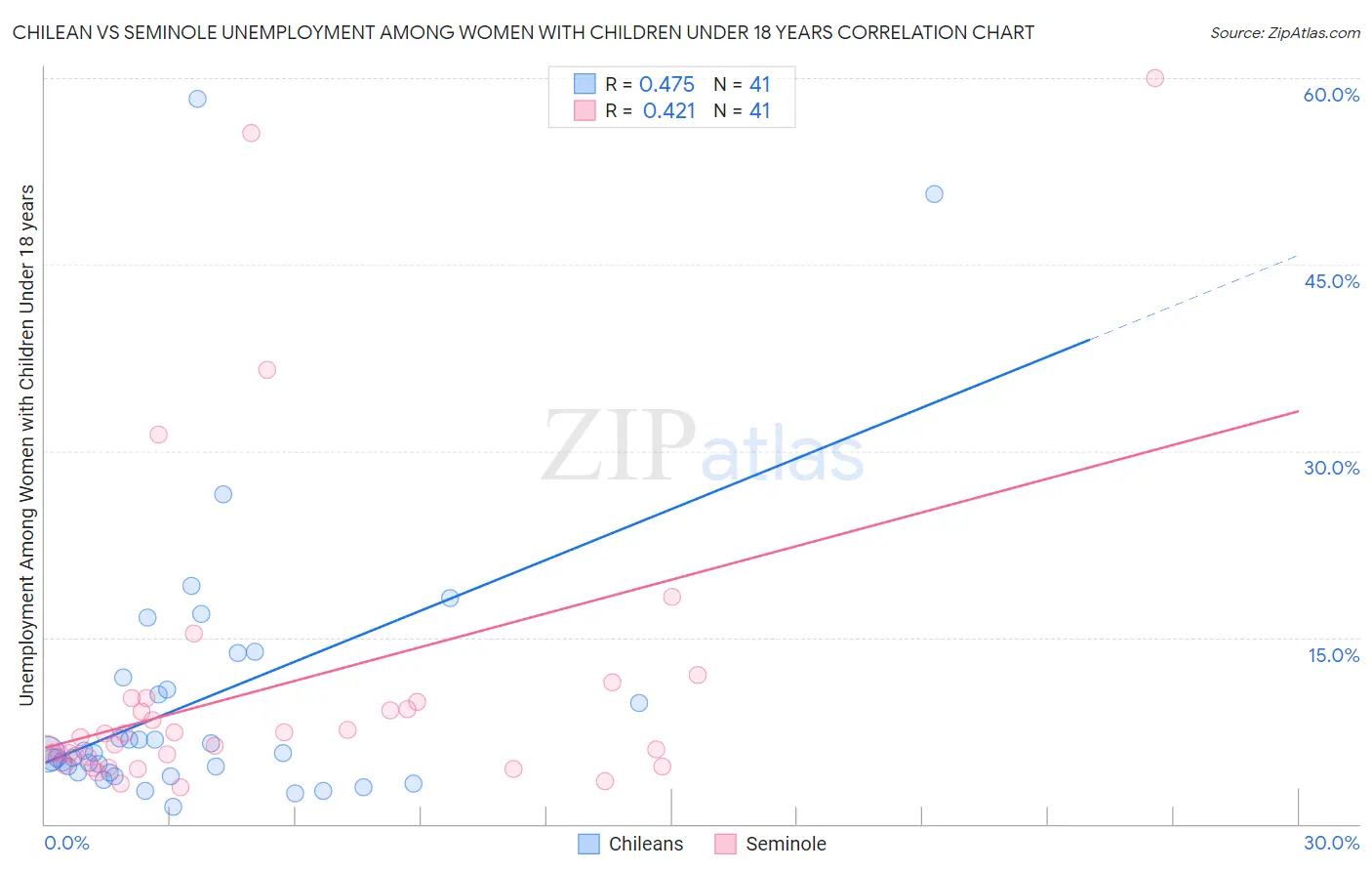 Chilean vs Seminole Unemployment Among Women with Children Under 18 years