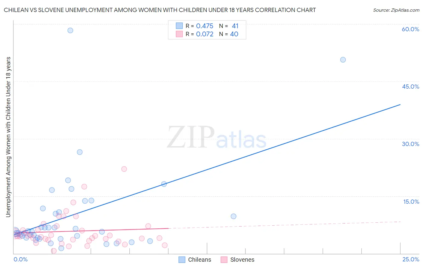 Chilean vs Slovene Unemployment Among Women with Children Under 18 years