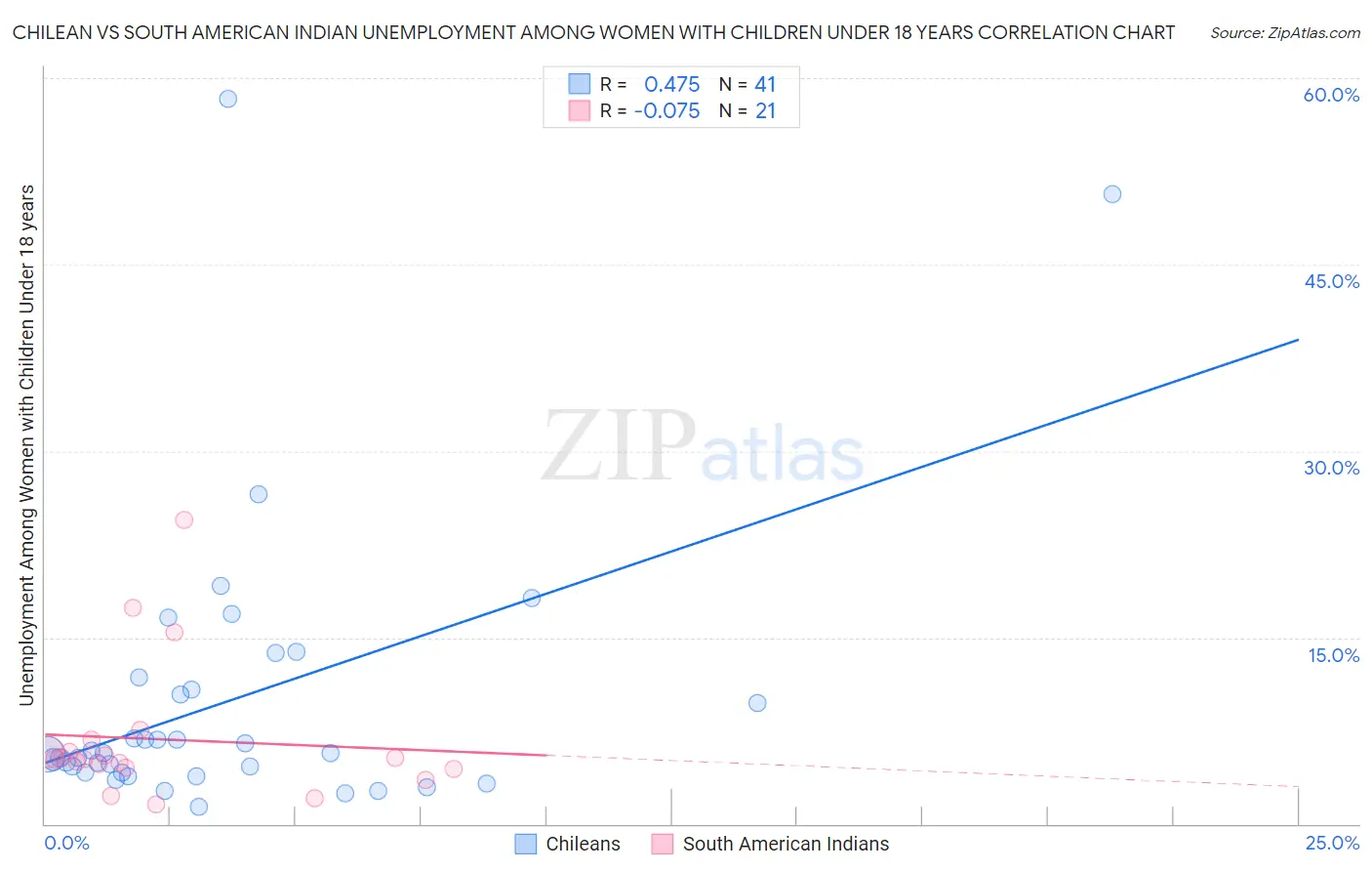 Chilean vs South American Indian Unemployment Among Women with Children Under 18 years