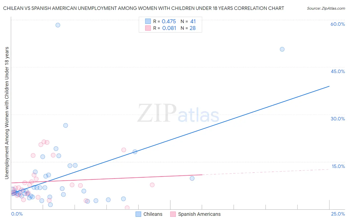 Chilean vs Spanish American Unemployment Among Women with Children Under 18 years