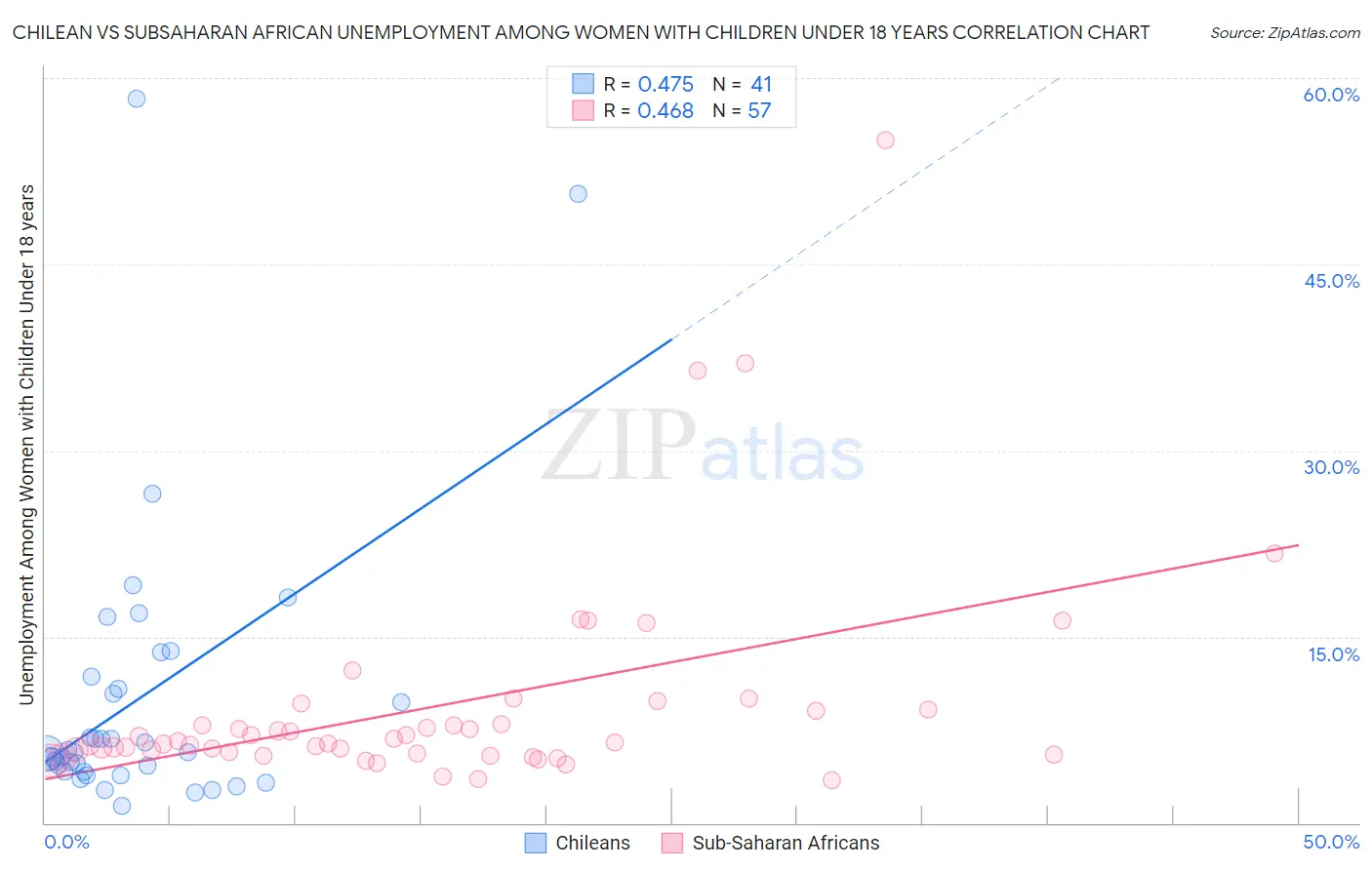 Chilean vs Subsaharan African Unemployment Among Women with Children Under 18 years