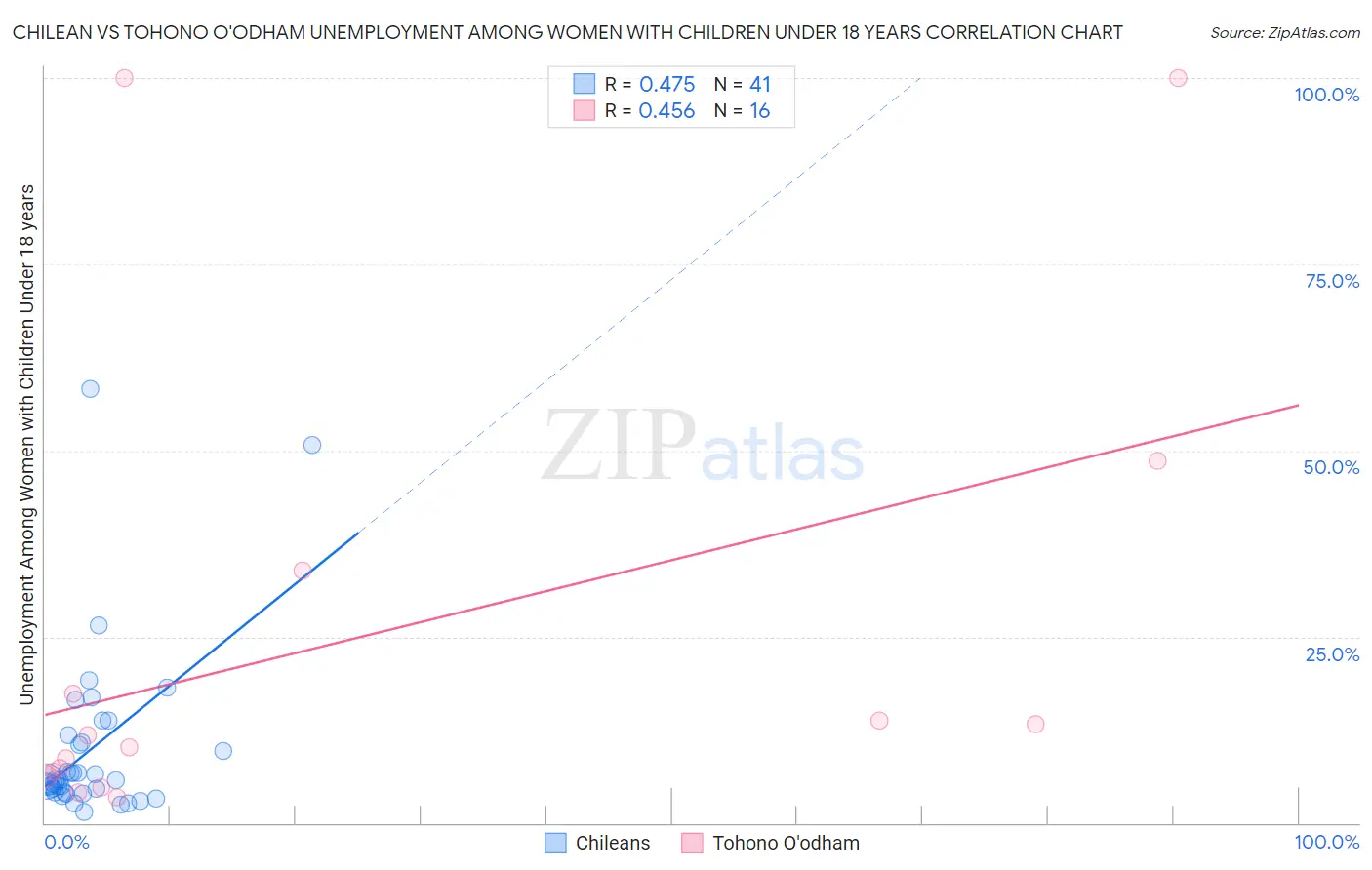 Chilean vs Tohono O'odham Unemployment Among Women with Children Under 18 years