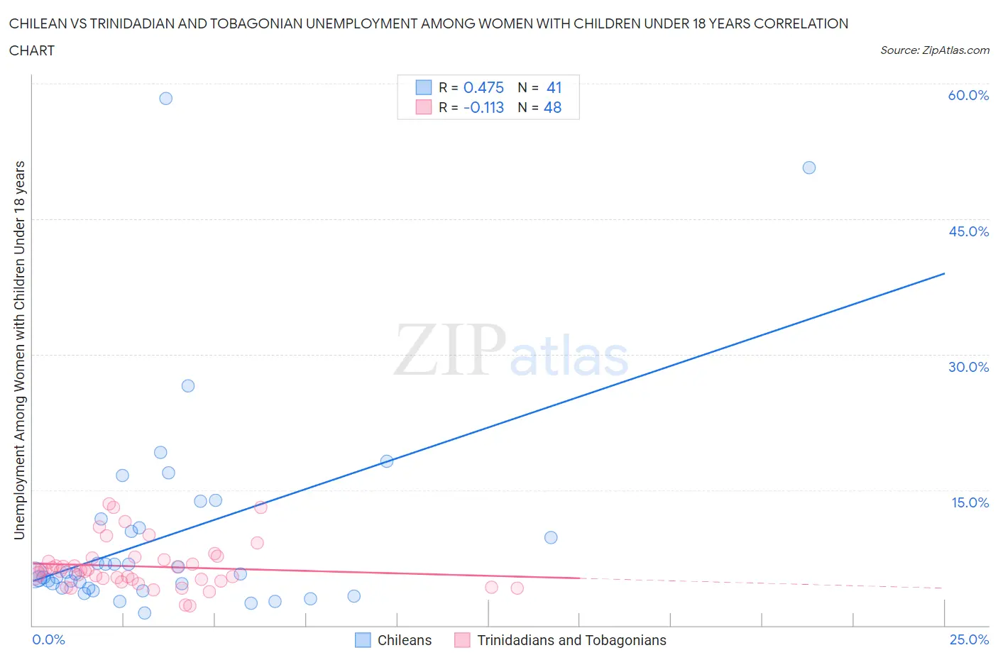 Chilean vs Trinidadian and Tobagonian Unemployment Among Women with Children Under 18 years