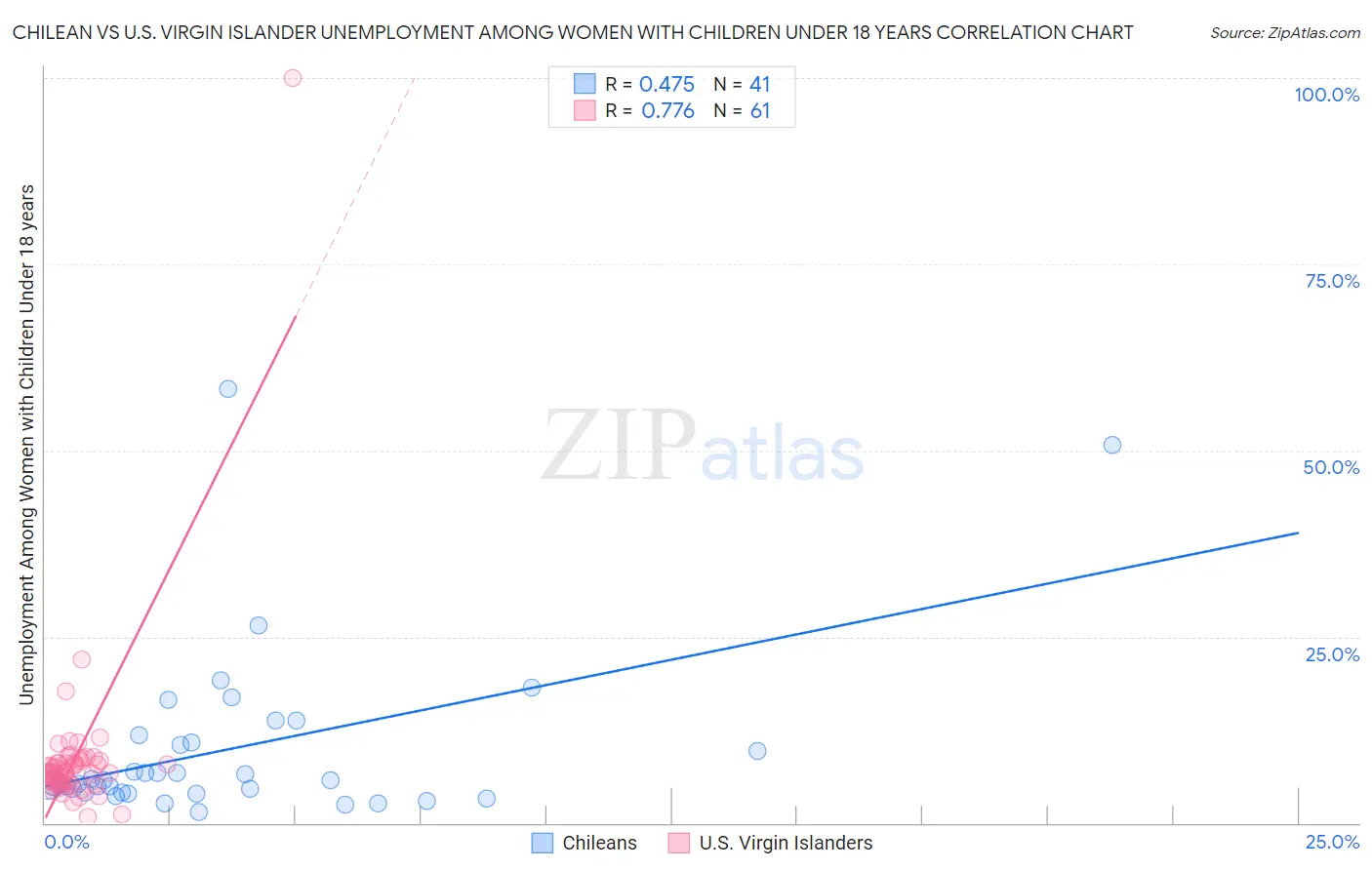 Chilean vs U.S. Virgin Islander Unemployment Among Women with Children Under 18 years