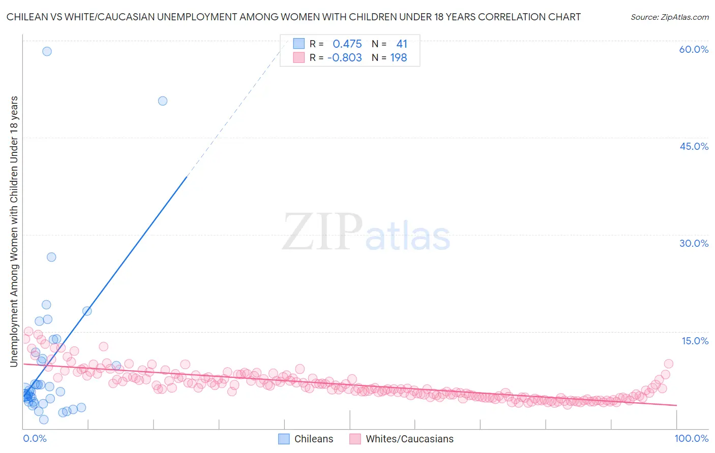 Chilean vs White/Caucasian Unemployment Among Women with Children Under 18 years