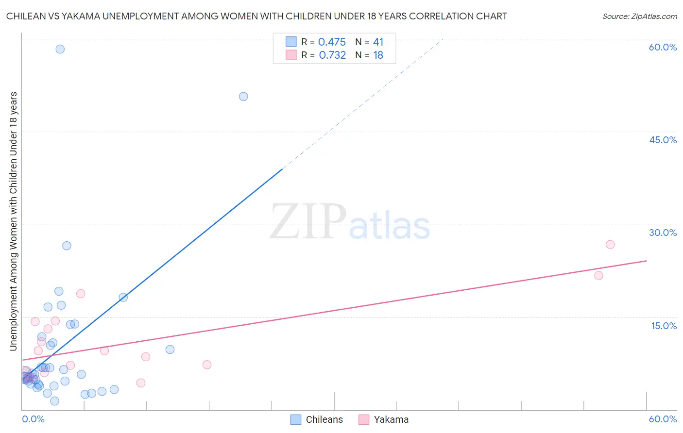 Chilean vs Yakama Unemployment Among Women with Children Under 18 years