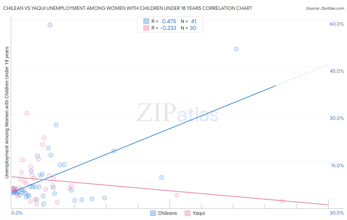 Chilean vs Yaqui Unemployment Among Women with Children Under 18 years