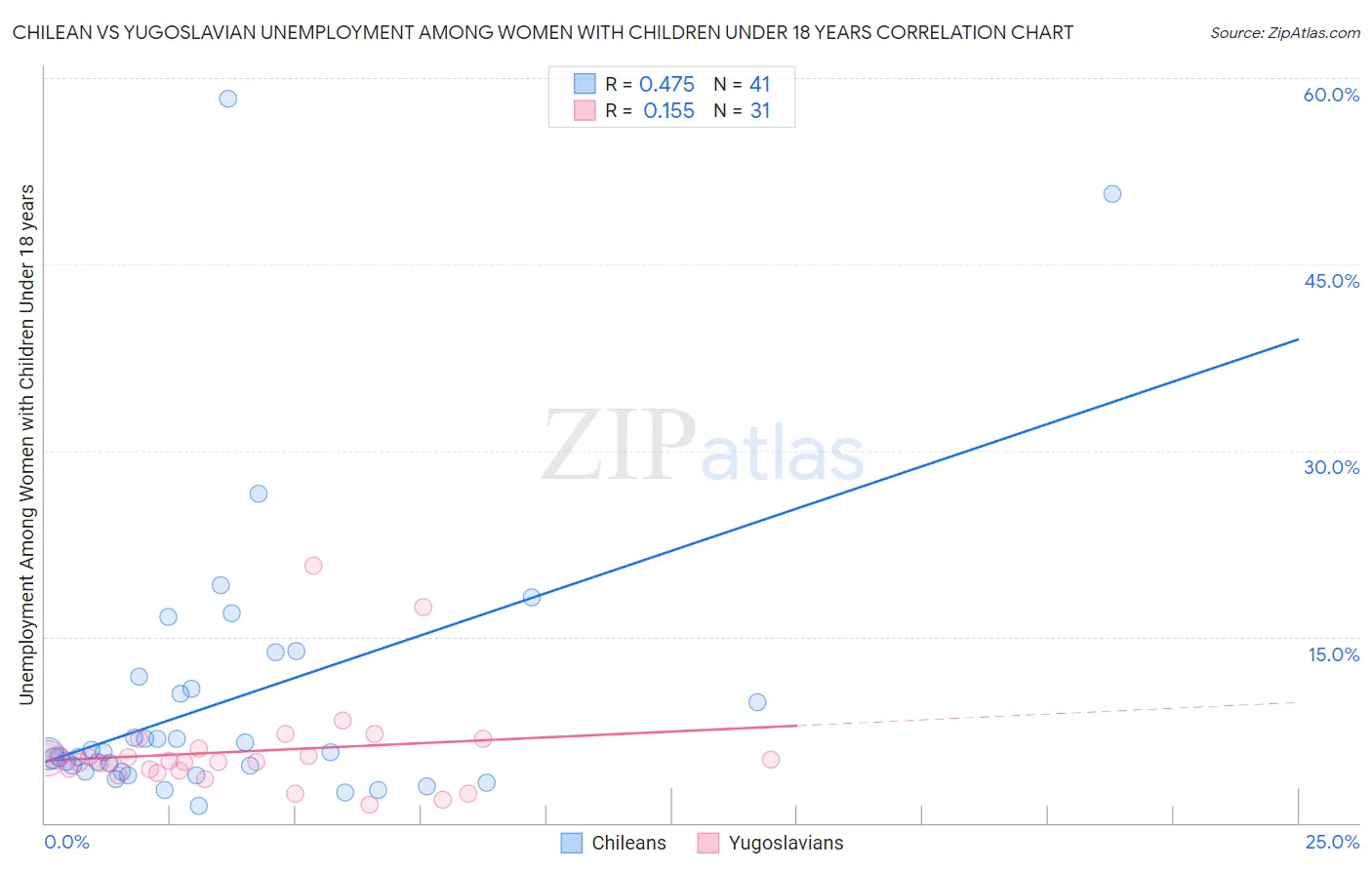 Chilean vs Yugoslavian Unemployment Among Women with Children Under 18 years