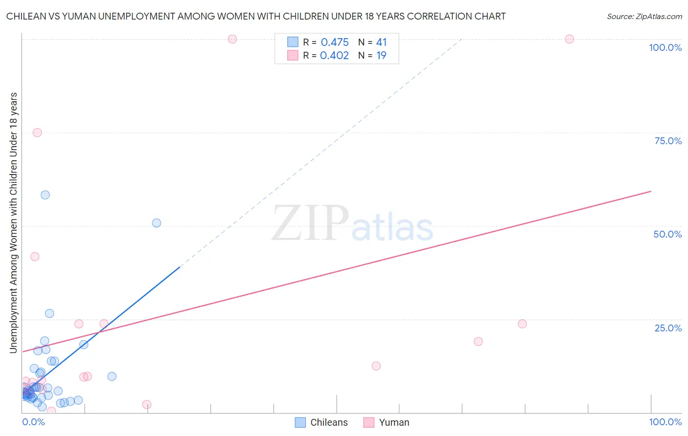 Chilean vs Yuman Unemployment Among Women with Children Under 18 years