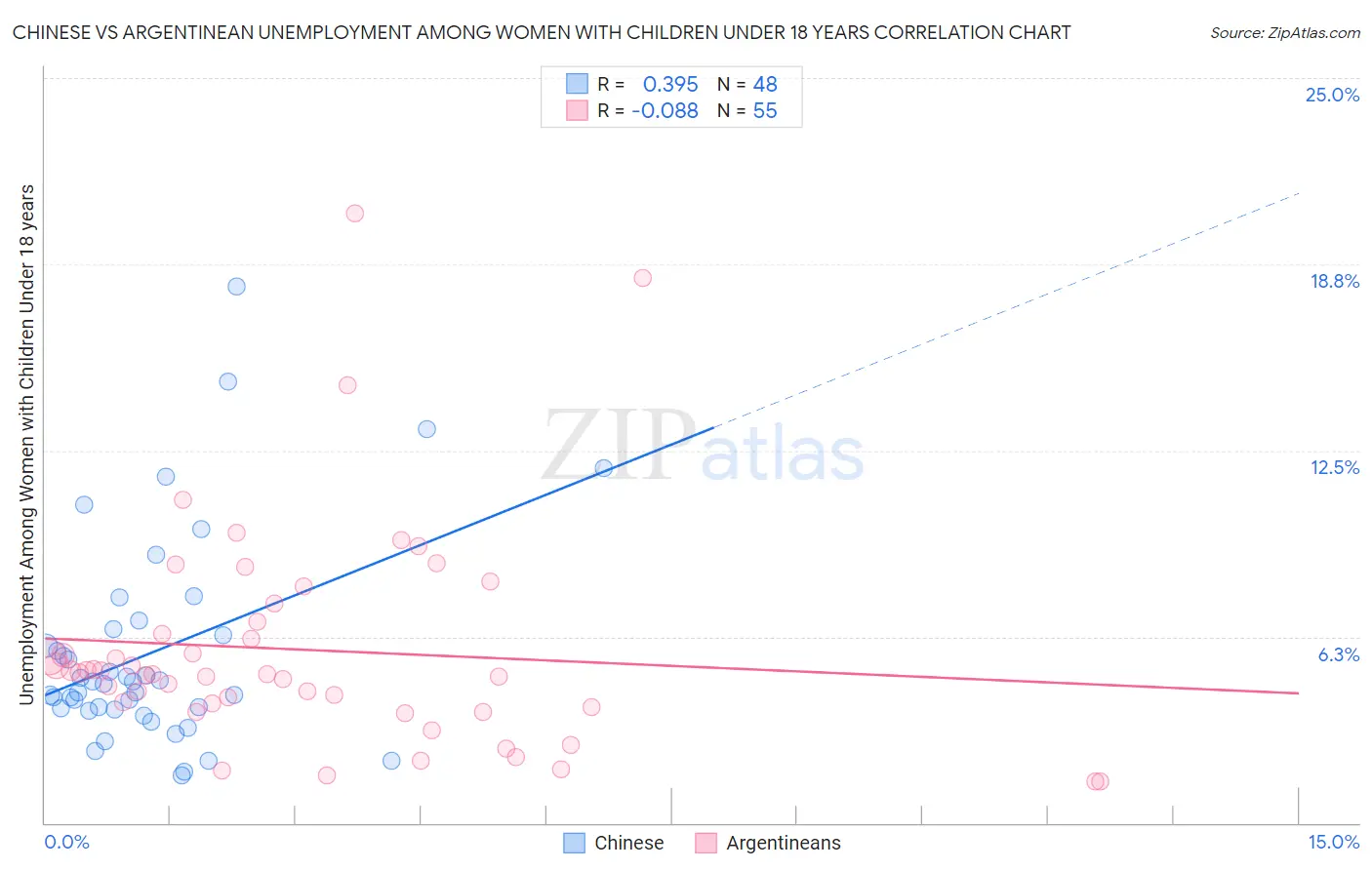 Chinese vs Argentinean Unemployment Among Women with Children Under 18 years