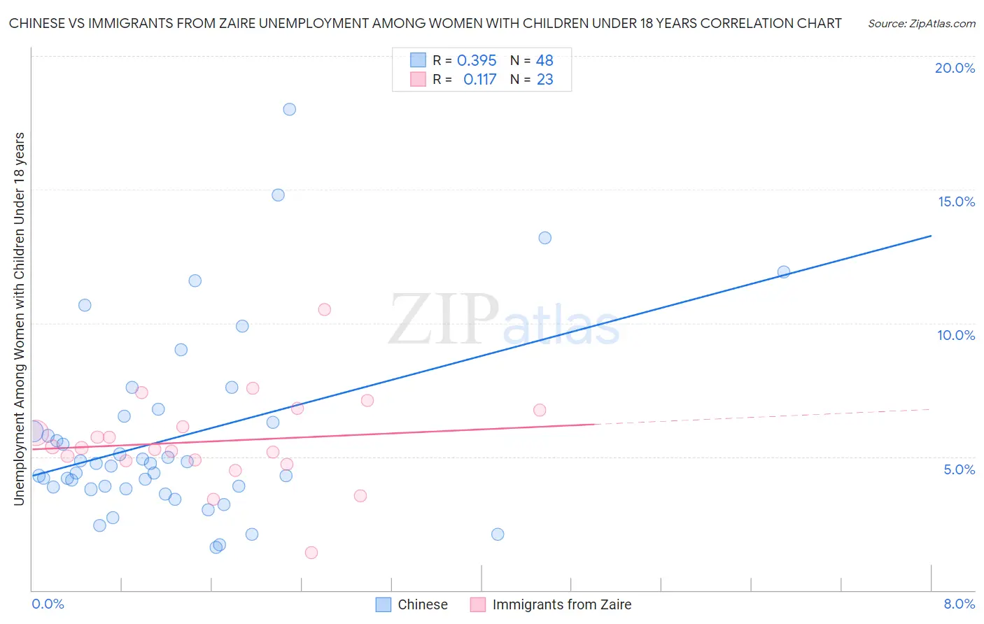 Chinese vs Immigrants from Zaire Unemployment Among Women with Children Under 18 years