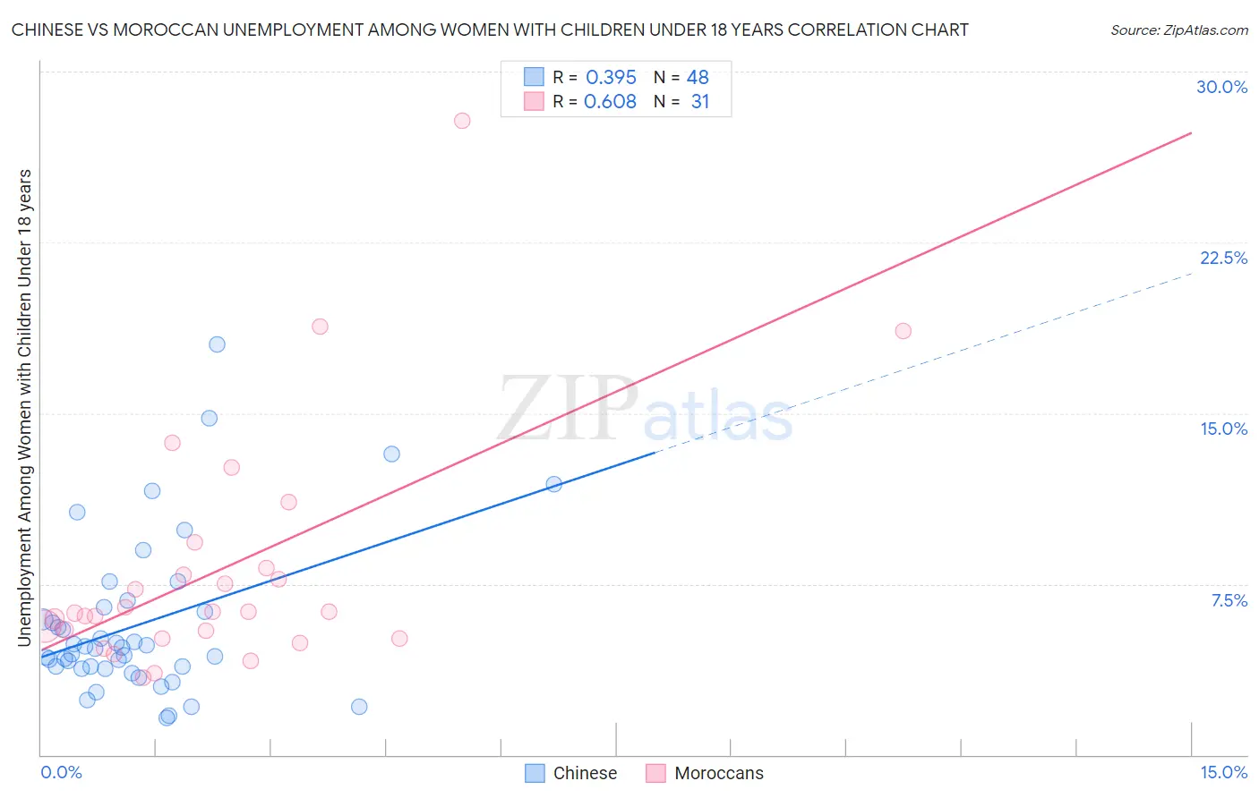 Chinese vs Moroccan Unemployment Among Women with Children Under 18 years