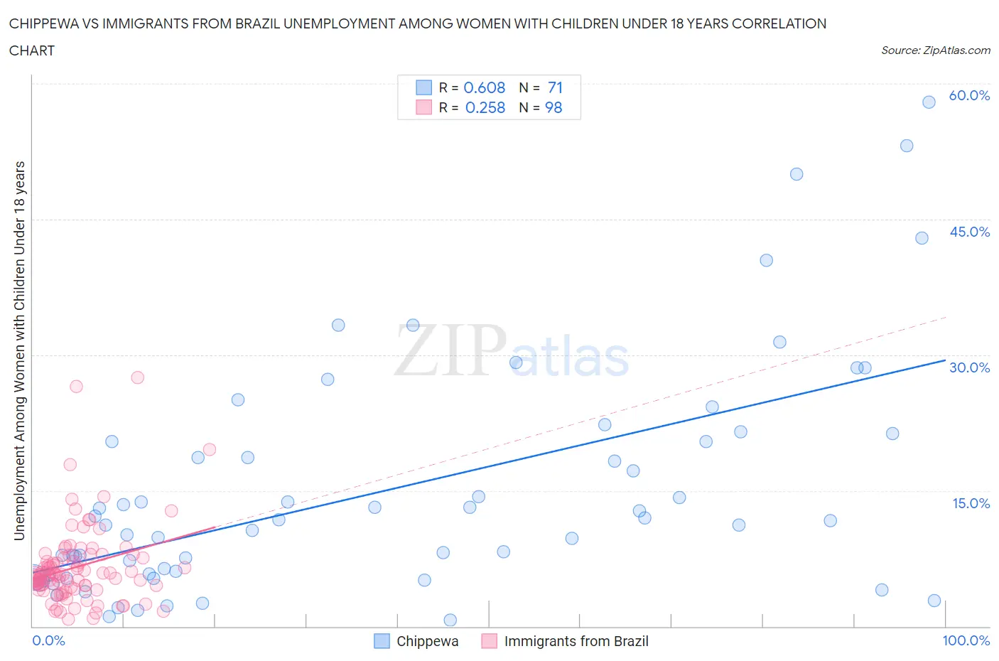 Chippewa vs Immigrants from Brazil Unemployment Among Women with Children Under 18 years