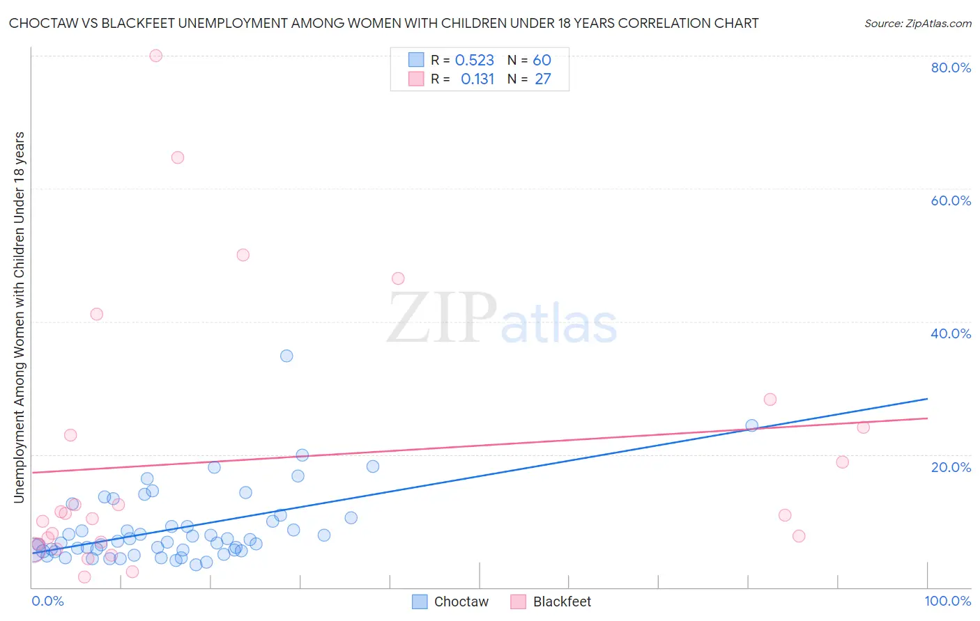 Choctaw vs Blackfeet Unemployment Among Women with Children Under 18 years