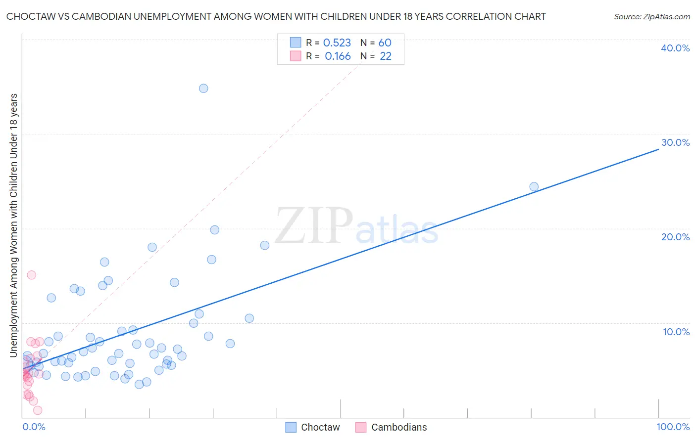 Choctaw vs Cambodian Unemployment Among Women with Children Under 18 years