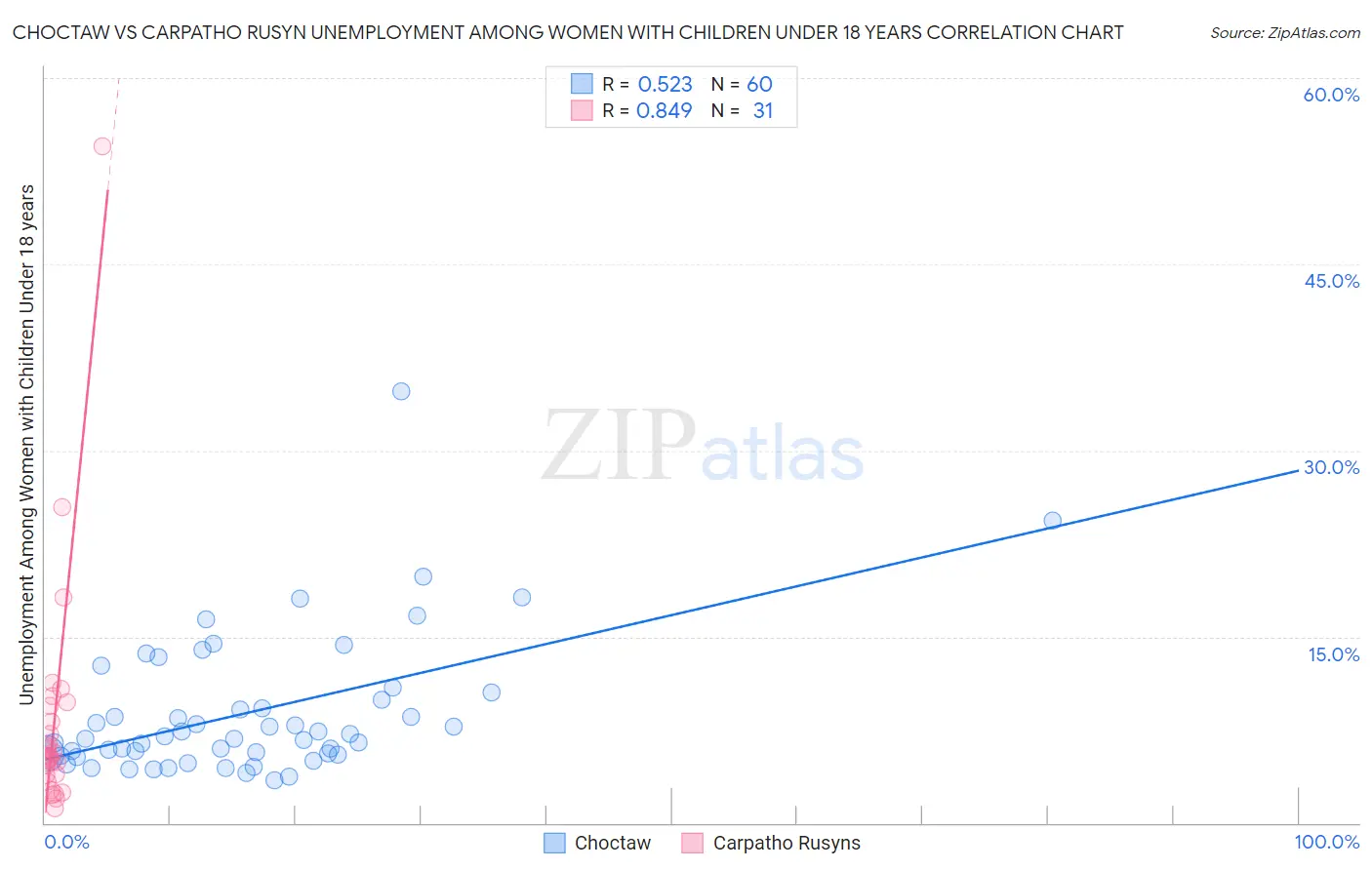 Choctaw vs Carpatho Rusyn Unemployment Among Women with Children Under 18 years