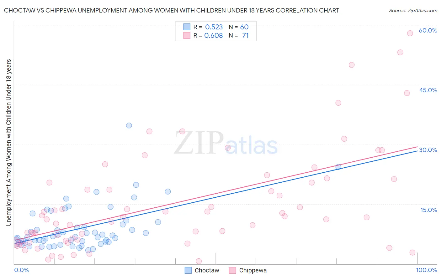 Choctaw vs Chippewa Unemployment Among Women with Children Under 18 years