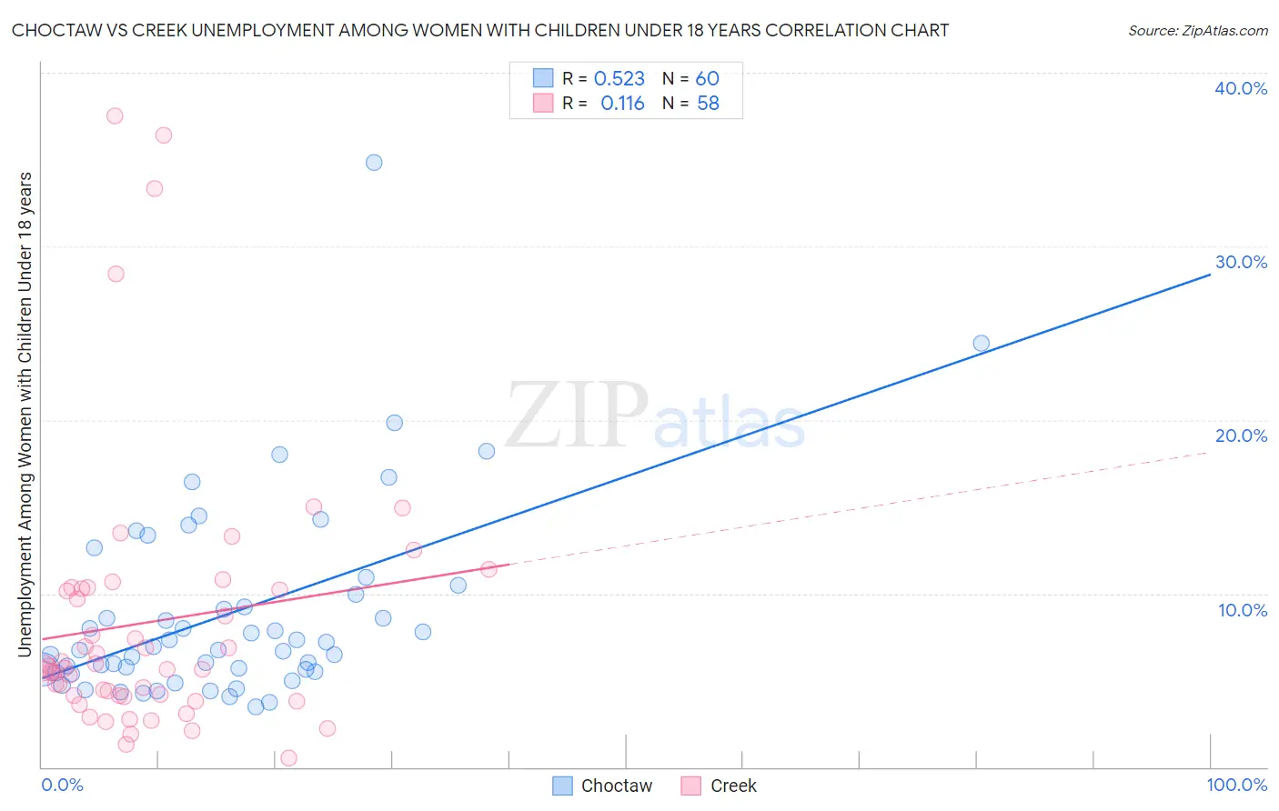 Choctaw vs Creek Unemployment Among Women with Children Under 18 years