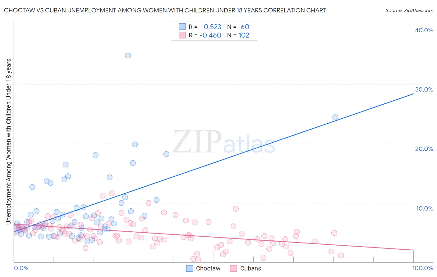 Choctaw vs Cuban Unemployment Among Women with Children Under 18 years