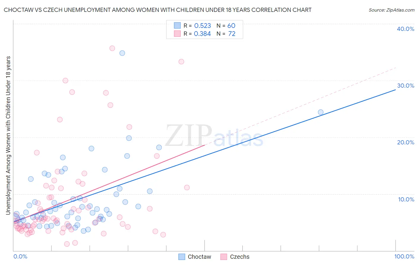 Choctaw vs Czech Unemployment Among Women with Children Under 18 years