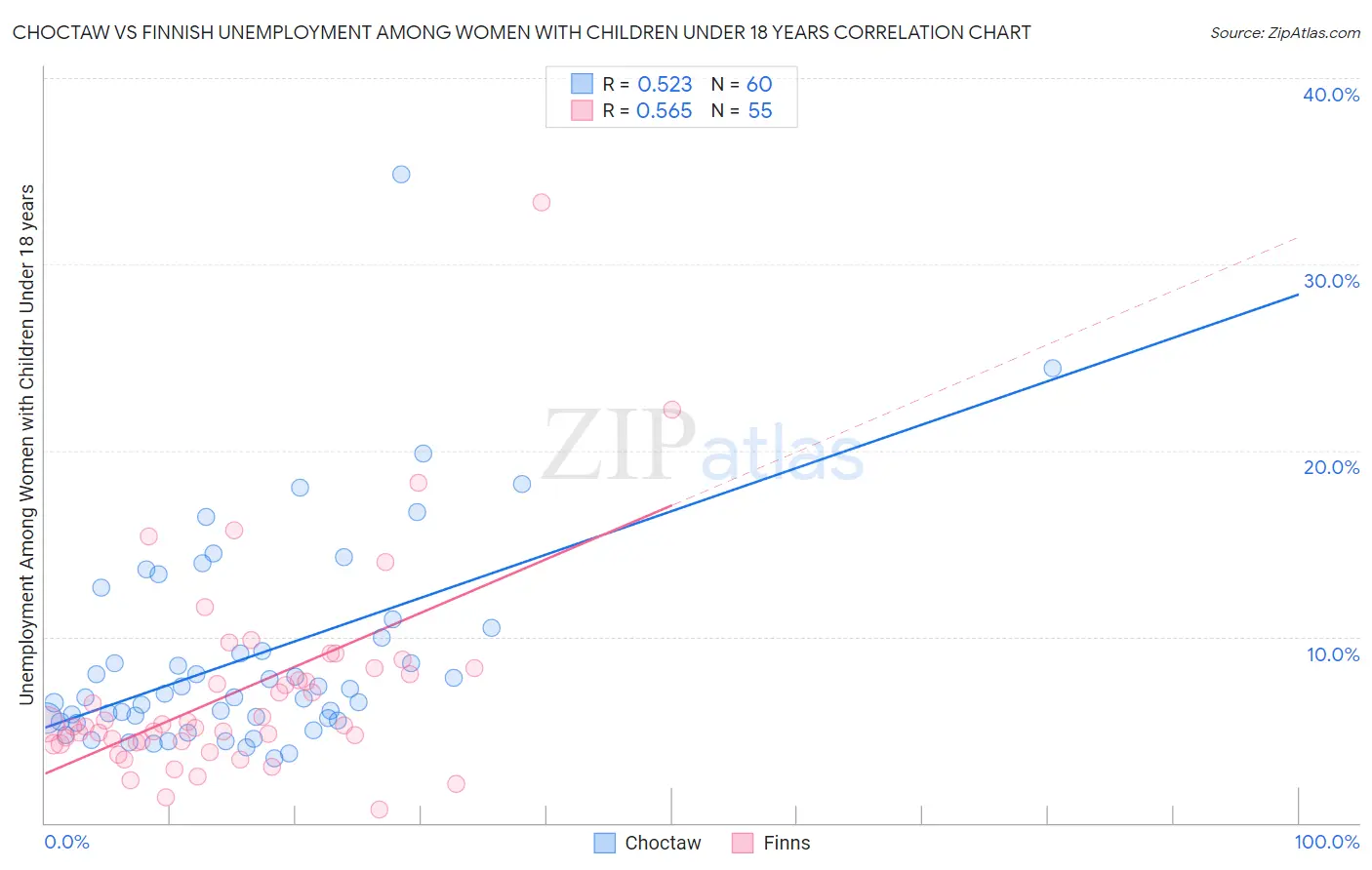 Choctaw vs Finnish Unemployment Among Women with Children Under 18 years