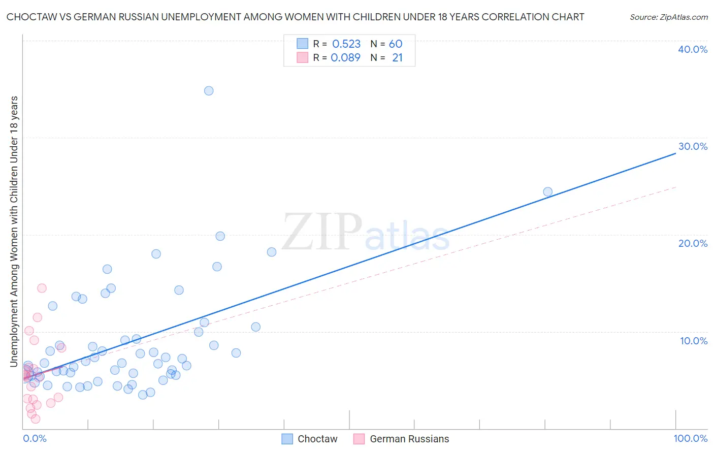 Choctaw vs German Russian Unemployment Among Women with Children Under 18 years