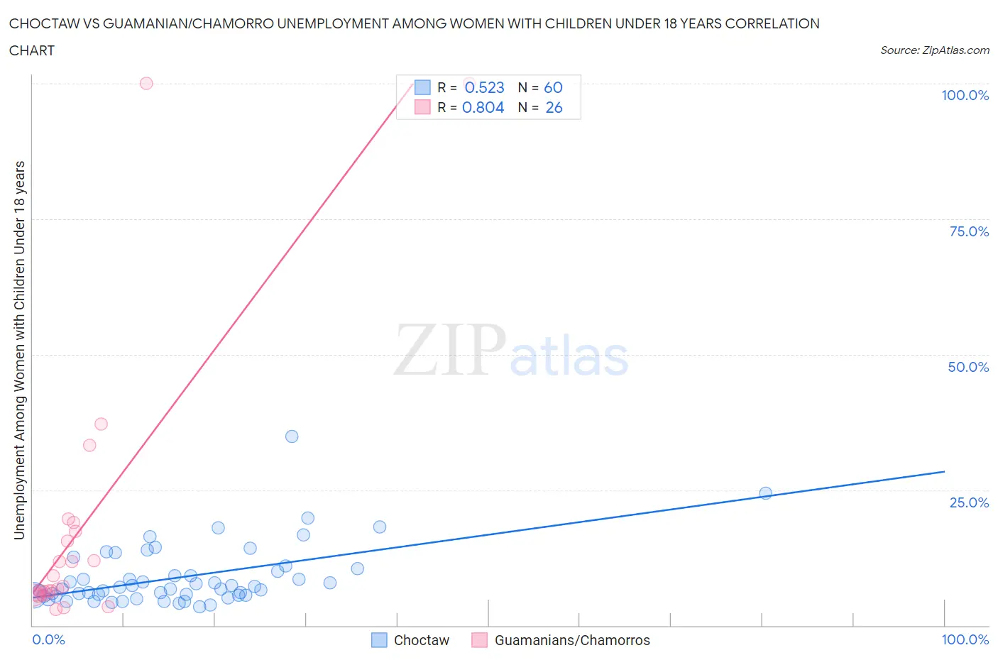 Choctaw vs Guamanian/Chamorro Unemployment Among Women with Children Under 18 years