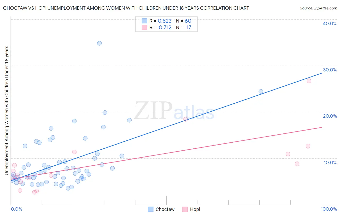 Choctaw vs Hopi Unemployment Among Women with Children Under 18 years