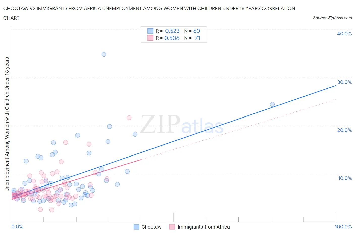 Choctaw vs Immigrants from Africa Unemployment Among Women with Children Under 18 years