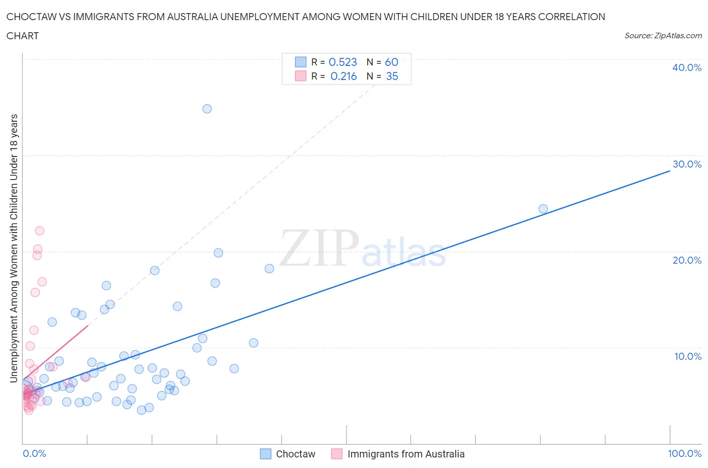 Choctaw vs Immigrants from Australia Unemployment Among Women with Children Under 18 years