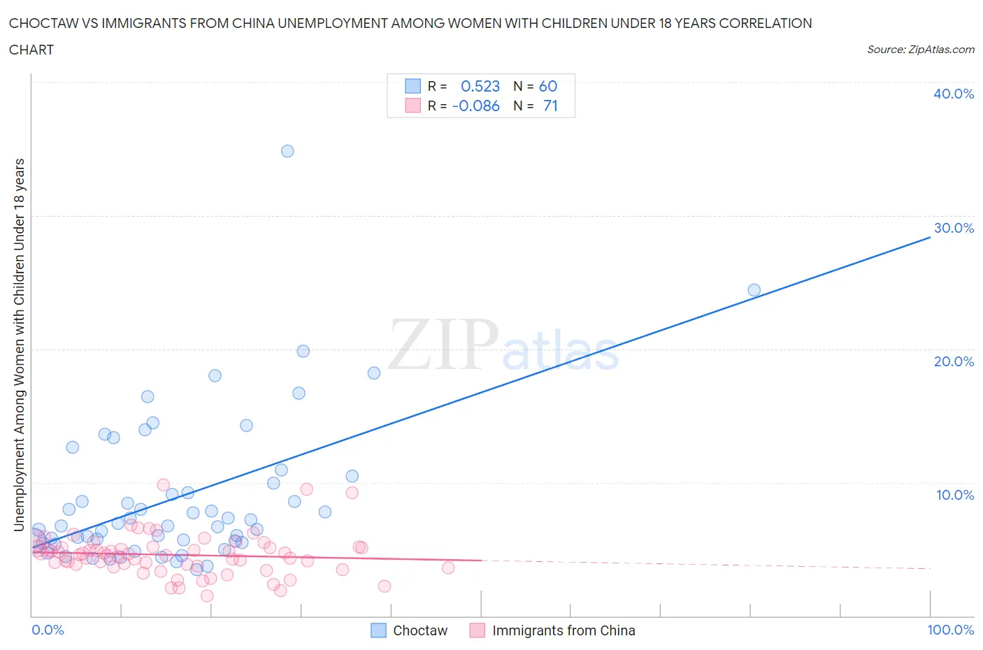 Choctaw vs Immigrants from China Unemployment Among Women with Children Under 18 years