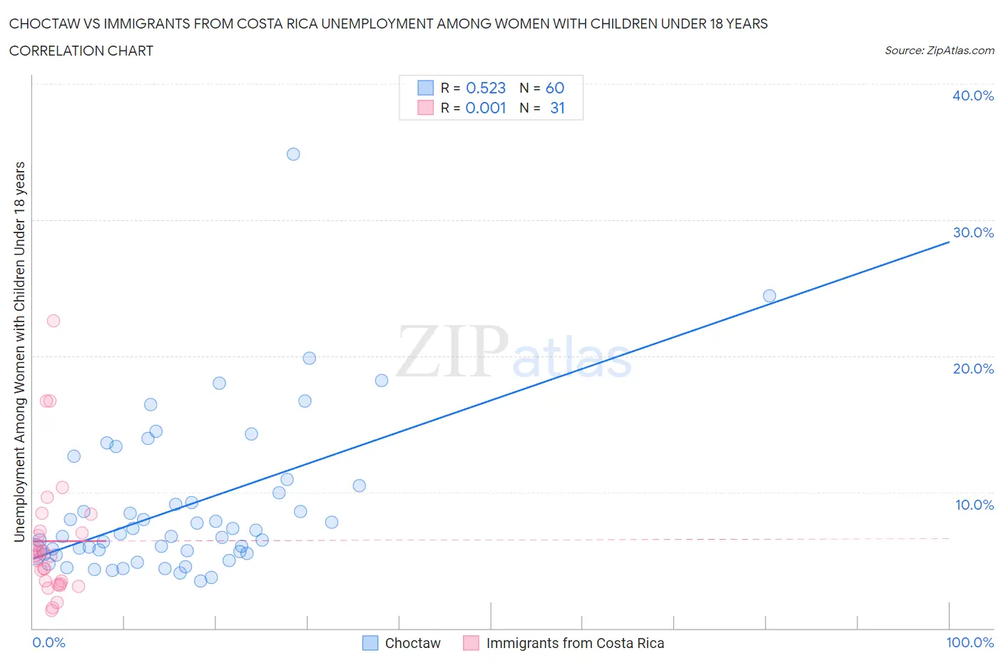 Choctaw vs Immigrants from Costa Rica Unemployment Among Women with Children Under 18 years