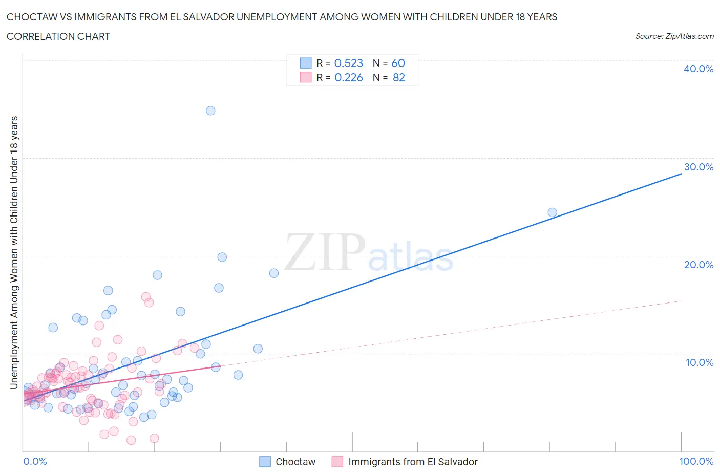 Choctaw vs Immigrants from El Salvador Unemployment Among Women with Children Under 18 years