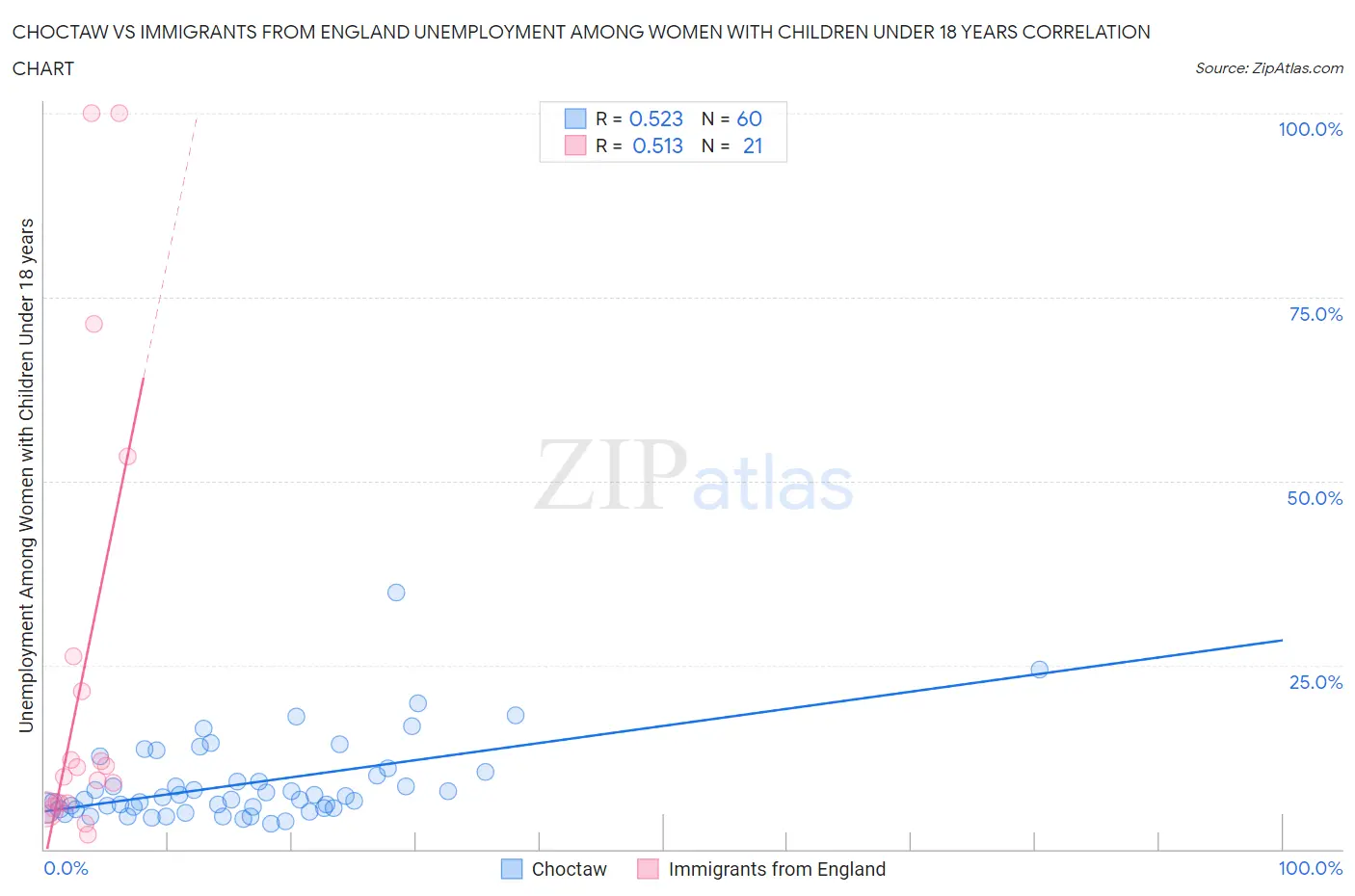 Choctaw vs Immigrants from England Unemployment Among Women with Children Under 18 years