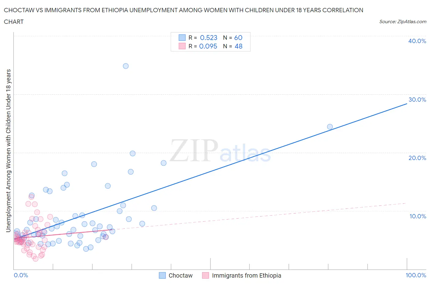 Choctaw vs Immigrants from Ethiopia Unemployment Among Women with Children Under 18 years