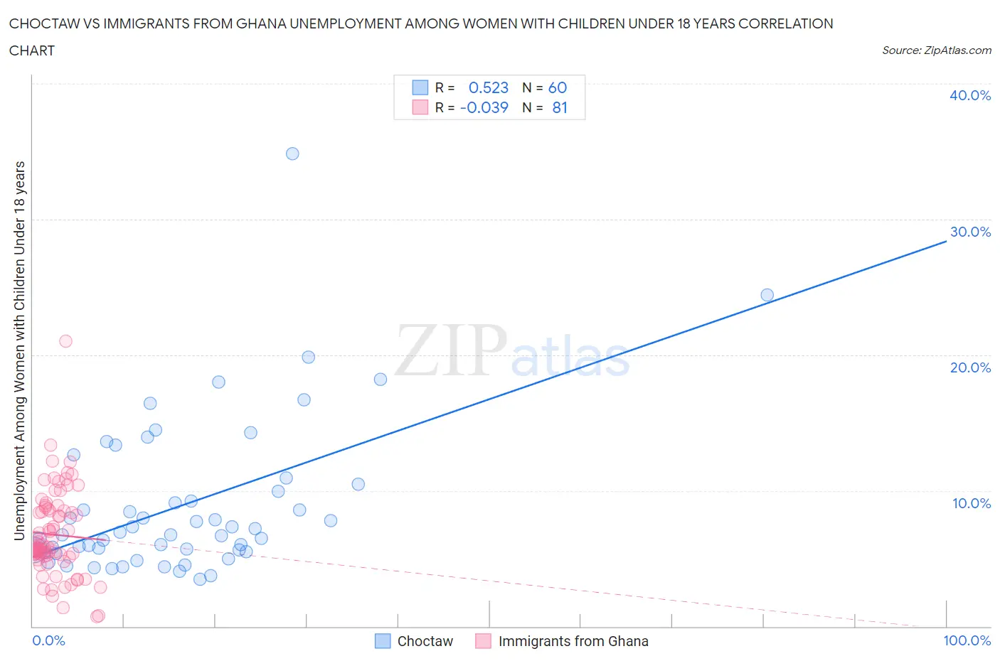 Choctaw vs Immigrants from Ghana Unemployment Among Women with Children Under 18 years