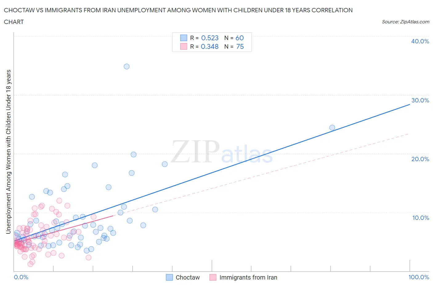 Choctaw vs Immigrants from Iran Unemployment Among Women with Children Under 18 years