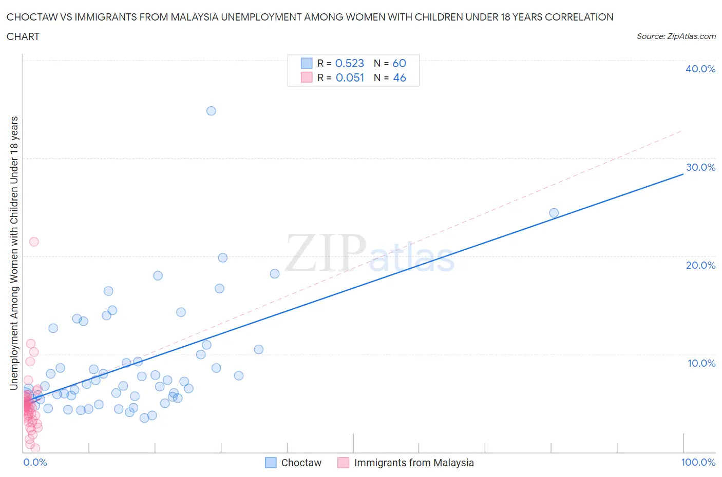 Choctaw vs Immigrants from Malaysia Unemployment Among Women with Children Under 18 years