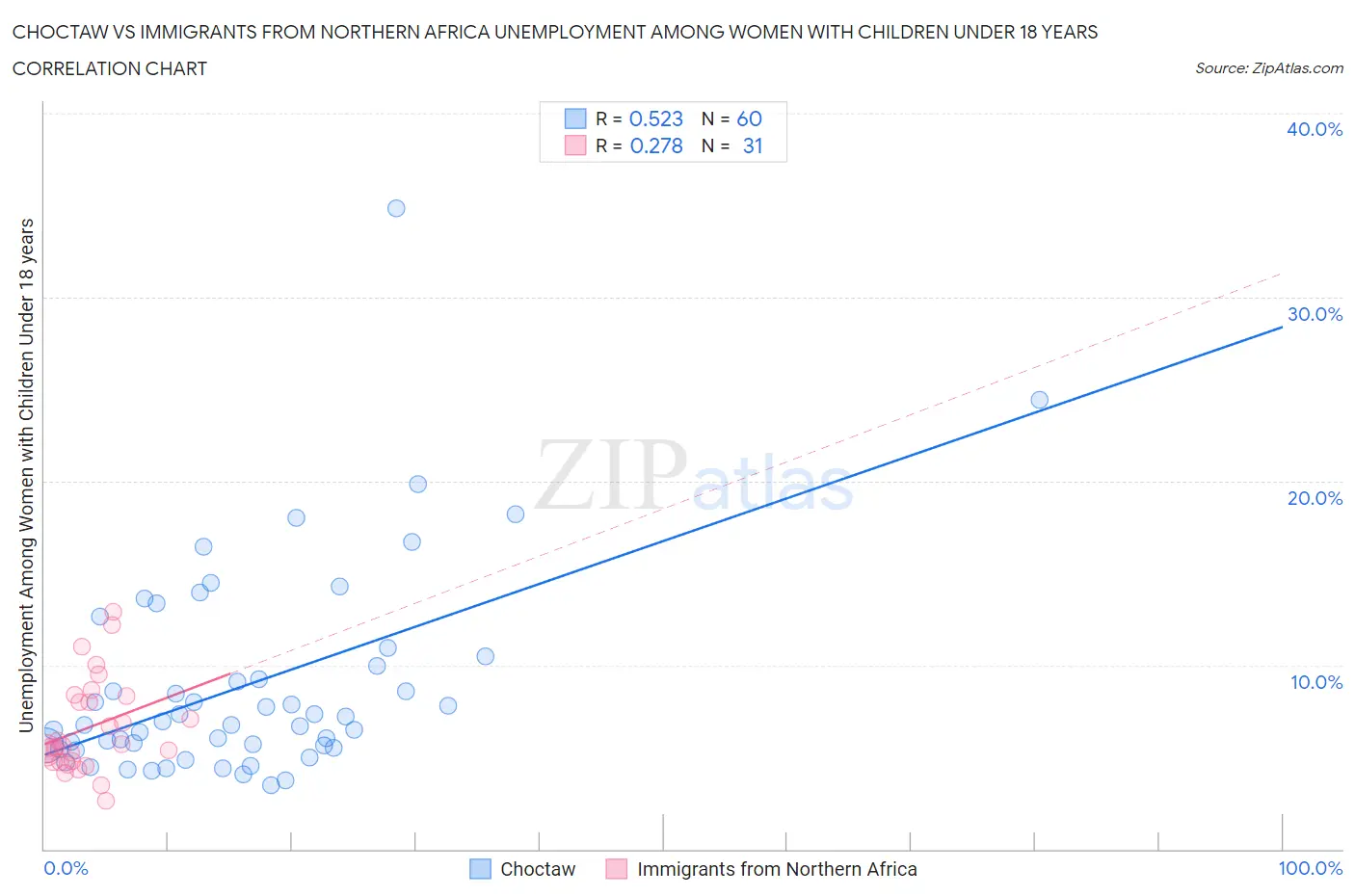 Choctaw vs Immigrants from Northern Africa Unemployment Among Women with Children Under 18 years