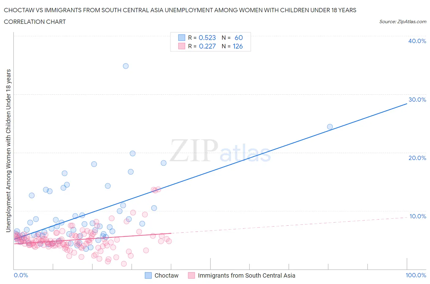 Choctaw vs Immigrants from South Central Asia Unemployment Among Women with Children Under 18 years