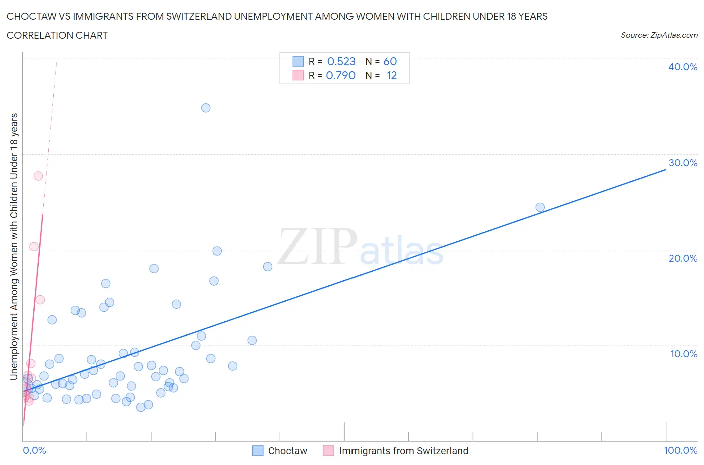 Choctaw vs Immigrants from Switzerland Unemployment Among Women with Children Under 18 years