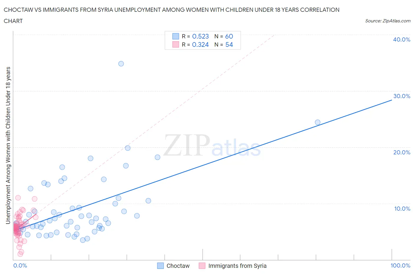 Choctaw vs Immigrants from Syria Unemployment Among Women with Children Under 18 years