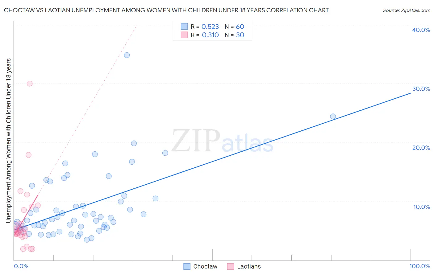 Choctaw vs Laotian Unemployment Among Women with Children Under 18 years