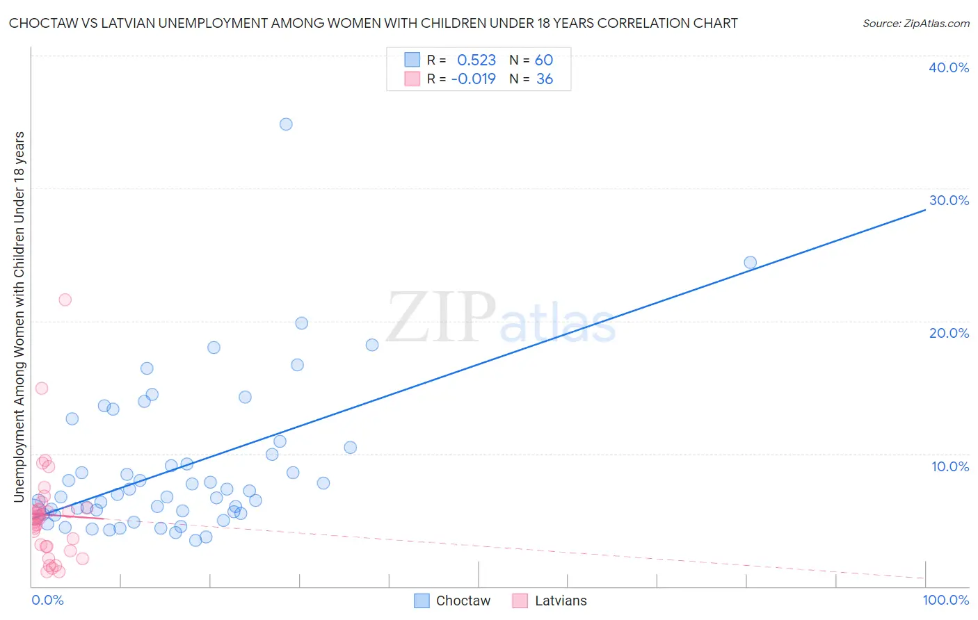 Choctaw vs Latvian Unemployment Among Women with Children Under 18 years